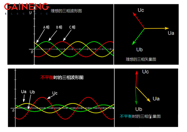 三相負荷不平衡
