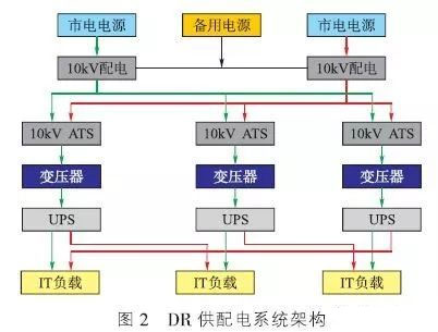 DR系統(tǒng)（Distribution Redundancy分布冗余）